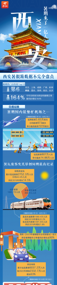 图解403：暑假旅游来了1亿人？西安暑假游数据不完通盘点