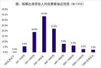 中秋及“十一”旅游消耗趋势数据报告② | 预估人均耗费4173元，和恋人出游