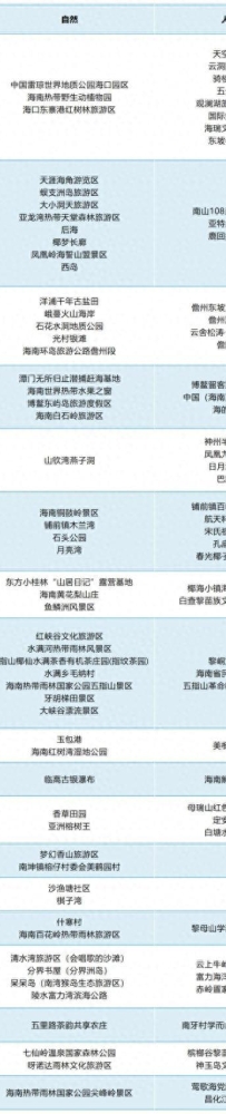 打卡去！海南百个“网红旅游点”出炉，名单→