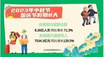 8.26亿人次，7534.3亿元！2023中秋国庆假期旅游数据出炉