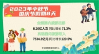 中秋国庆假期，国内旅游出游8.26亿人次