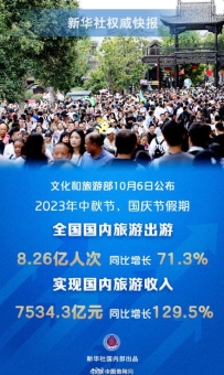 中秋节、国庆节假期国内旅游出游8.26亿人次