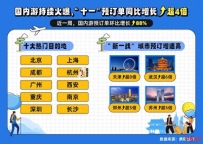 多家旅游平台最新数据出炉：今年或将迎来近五年最火“十一”