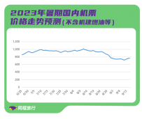暑期旅游机票价格将保持高位，这些城市最热门