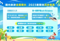 2023暑期旅游陈诉 | 河南研学游成主流，郑汴洛迎来强势反弹
