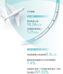 今年暑期国内旅游人数超十八亿人次，文旅市场复苏提速