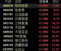 旅游板块逆市大涨，出境游利好叠加暑假出游热，需求有望加速开释