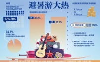 避暑游推动新一轮旅游斲丧潮 高温都会出游意愿达94.6%