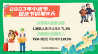 2023年中秋节、国庆节假期国内旅游出游8.26亿人次，国内旅游收入7534.3亿元