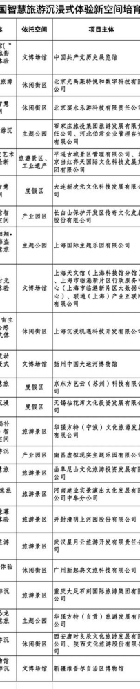 24项目入选第一批全国智慧旅游沉浸式体验新空间培育试点名单
