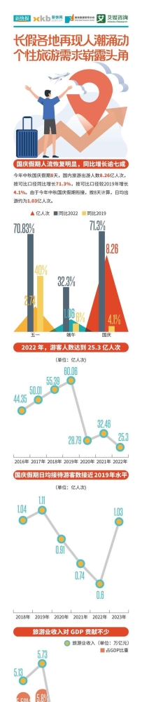 2023年国内旅游业新常态：个性旅游需求崭露锋芒，游客下单更理性